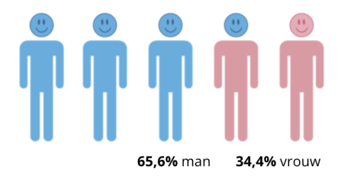 cLL man vrouw verhouding 2025