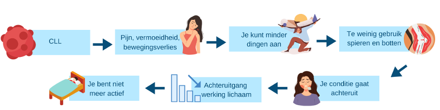 Bewegen met CLL