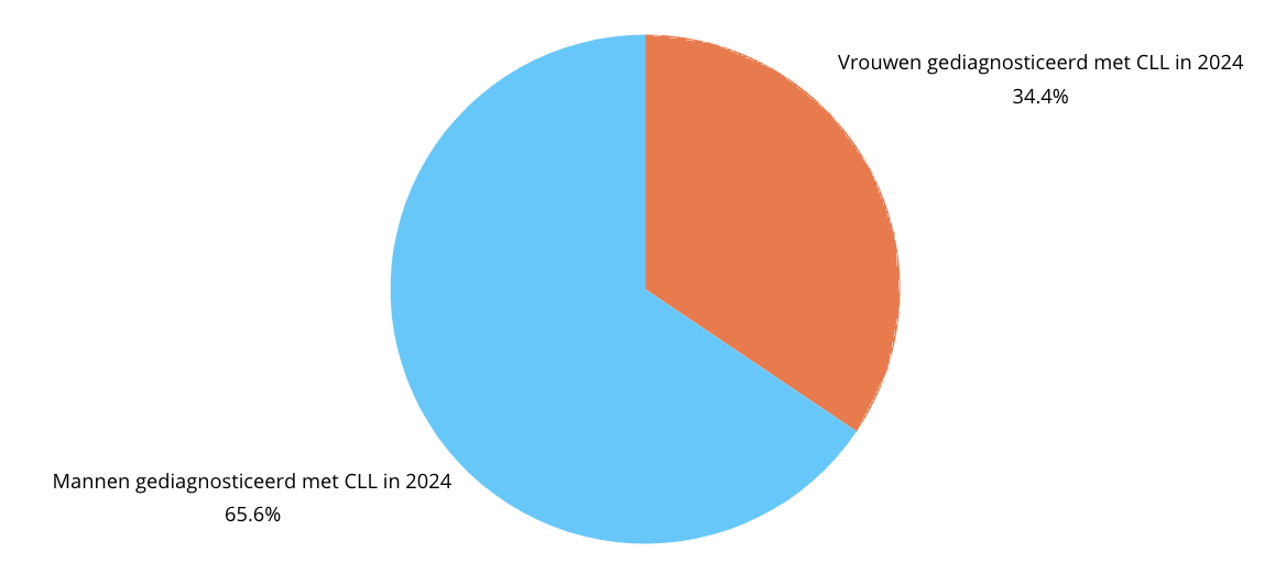 CLL in cijfers verdeling man-vrouw