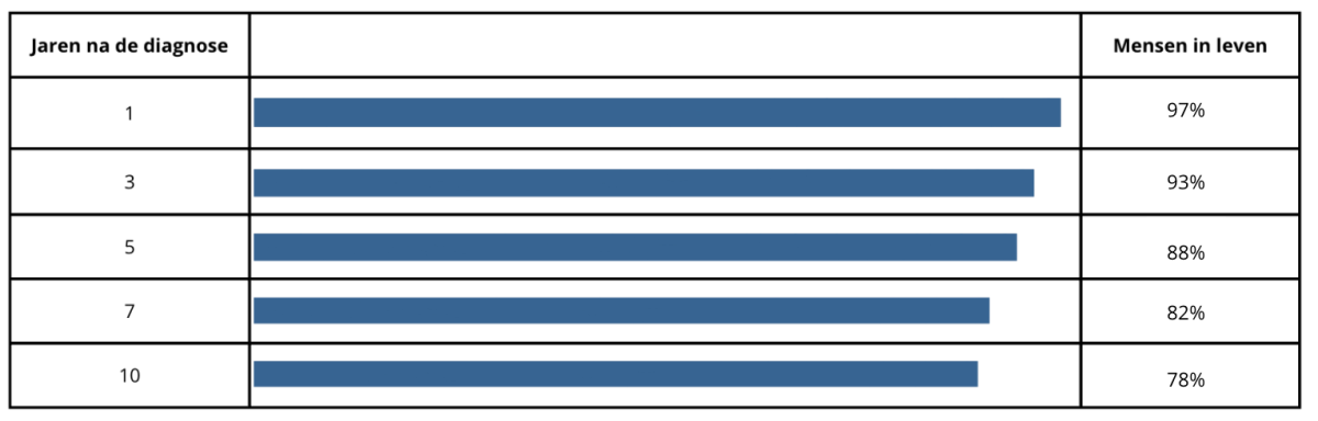 CLL overleving 2025