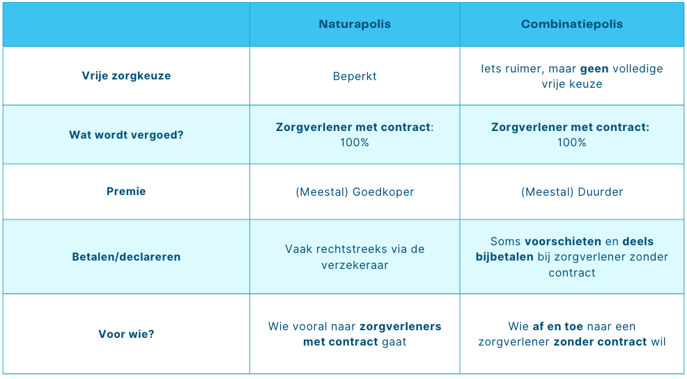 Zorgverzekering 2026