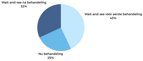 fasen ziekte CLL enquete 2025