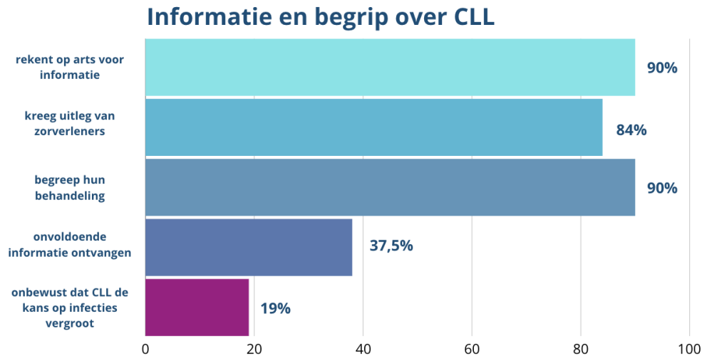 CLL Wetenschappelijk artikel 1