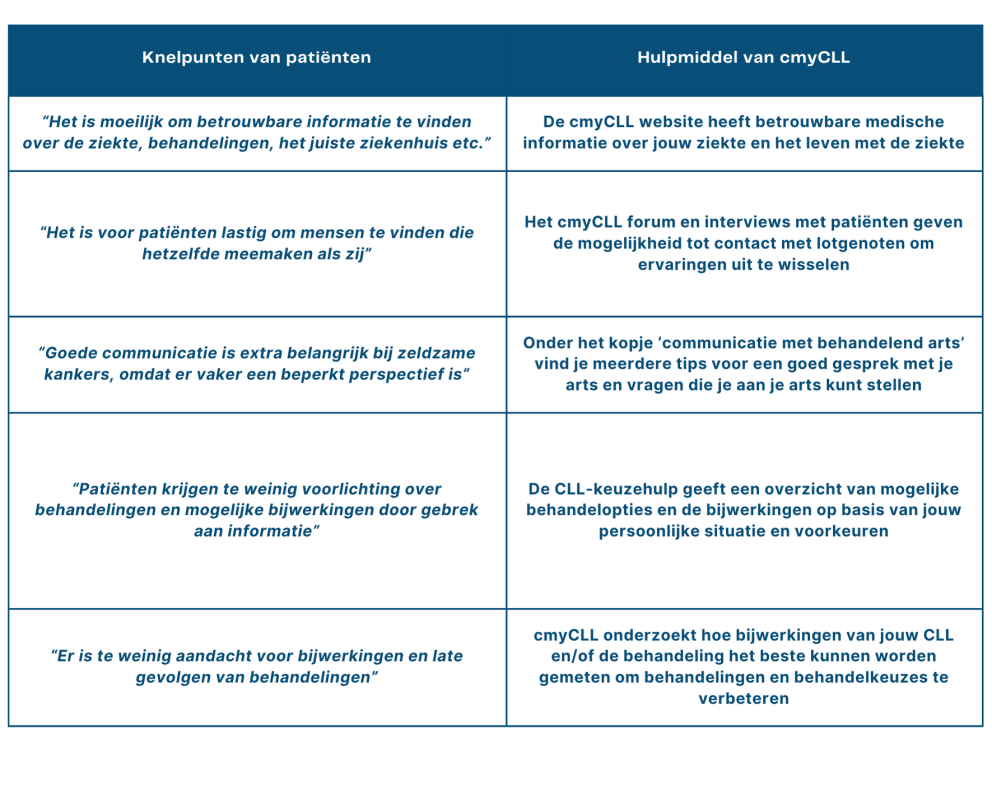 Tabel knelpunten CLL