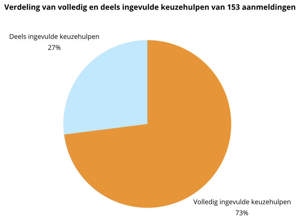 cmyCLL keuzehulp 153 aanmeldingen