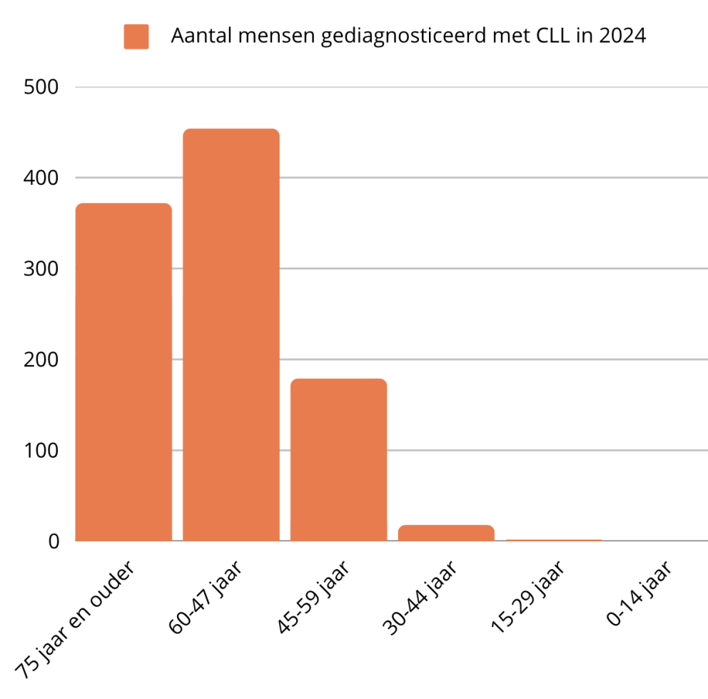 CLL verdeling diagnose 2024 leeftijsgroepen